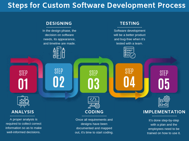 Steps for Custom Software Development Process