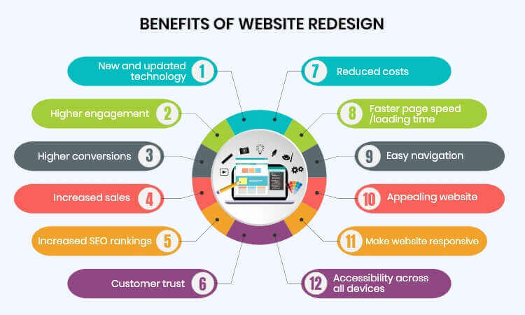 Benefits of Website Redesign