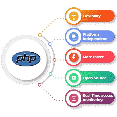 Hire PHP Developer