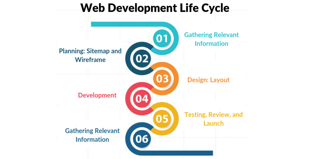 Website Development Life Cycle