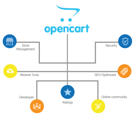 Opencart Development